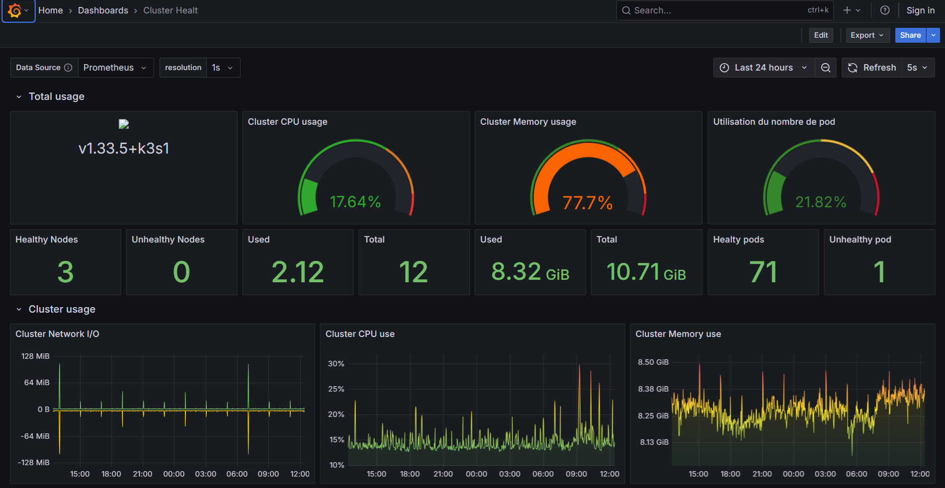 Dashboard Grafana - santé du cluster K3s en temps réel