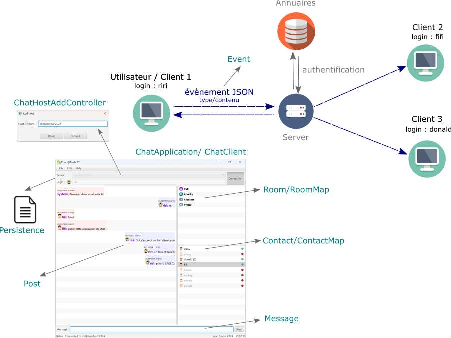 Schéma d'architecture client-serveur TCP de l'application chat