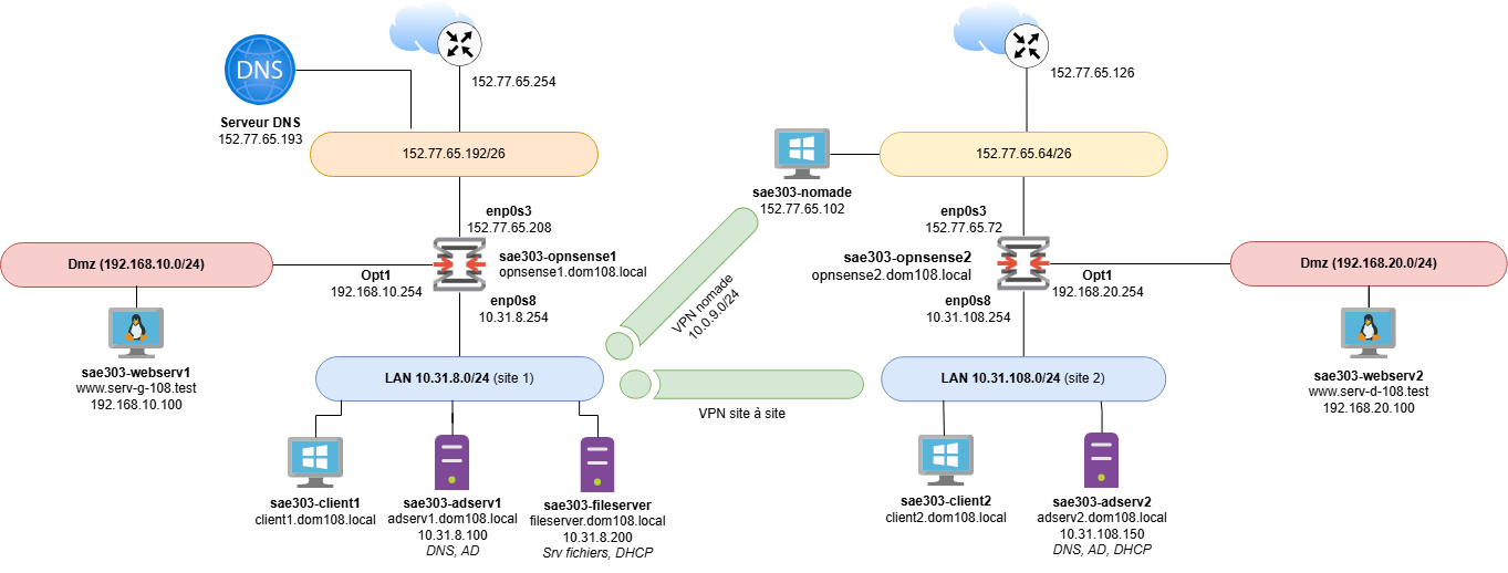 Schéma d'architecture réseau multi-sites avec VPN site-à-site et nomade