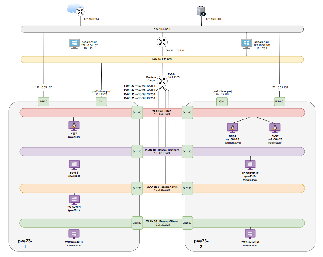 schéma de l'infrastructure